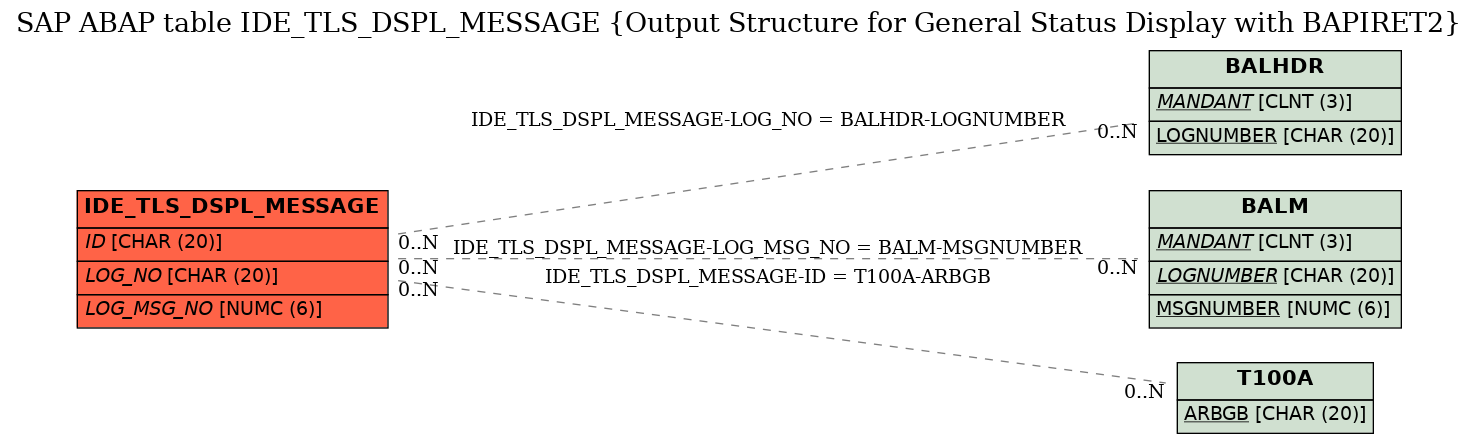 E-R Diagram for table IDE_TLS_DSPL_MESSAGE (Output Structure for General Status Display with BAPIRET2)