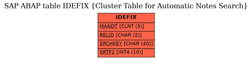 E-R Diagram for table IDEFIX (Cluster Table for Automatic Notes Search)