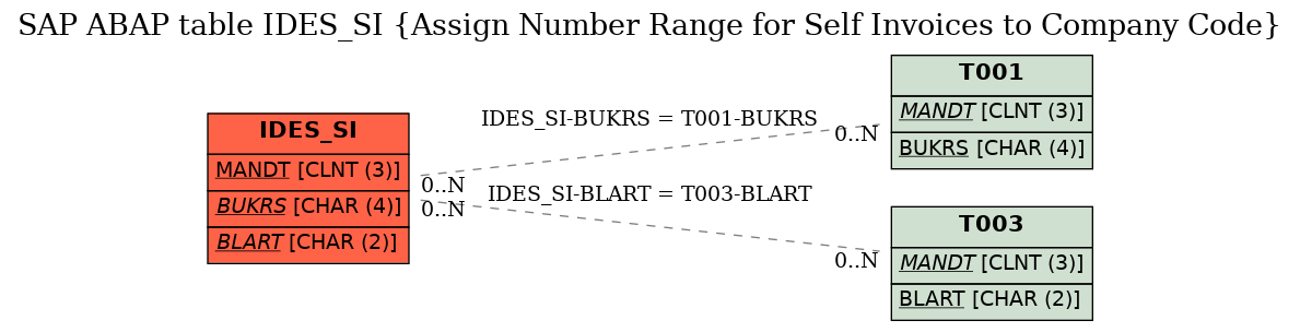 E-R Diagram for table IDES_SI (Assign Number Range for Self Invoices to Company Code)