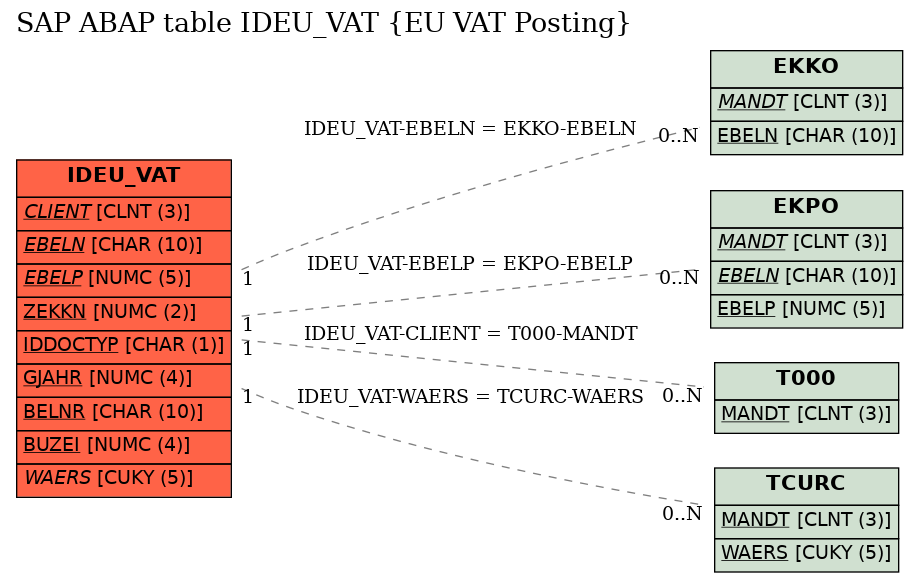 E-R Diagram for table IDEU_VAT (EU VAT Posting)