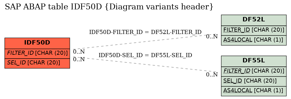 E-R Diagram for table IDF50D (Diagram variants header)