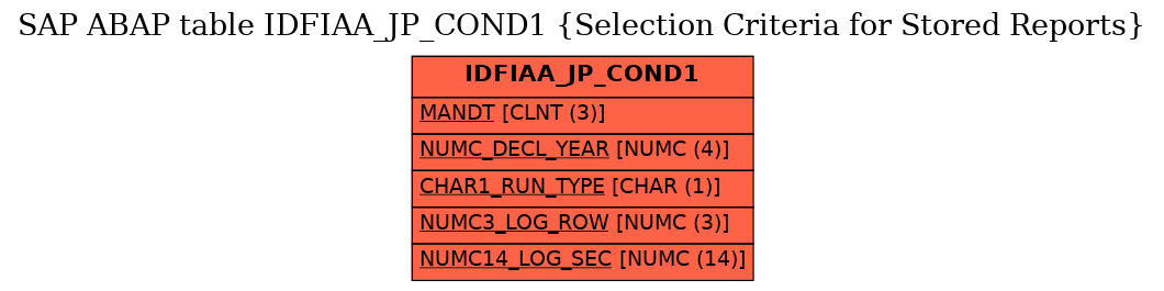 E-R Diagram for table IDFIAA_JP_COND1 (Selection Criteria for Stored Reports)