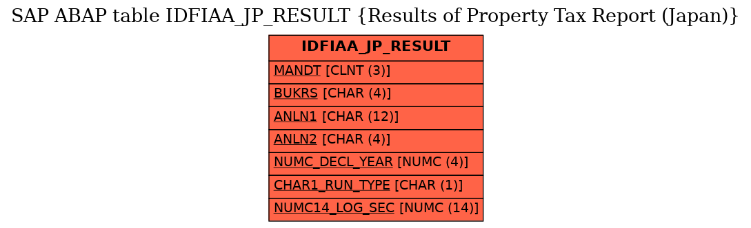 E-R Diagram for table IDFIAA_JP_RESULT (Results of Property Tax Report (Japan))