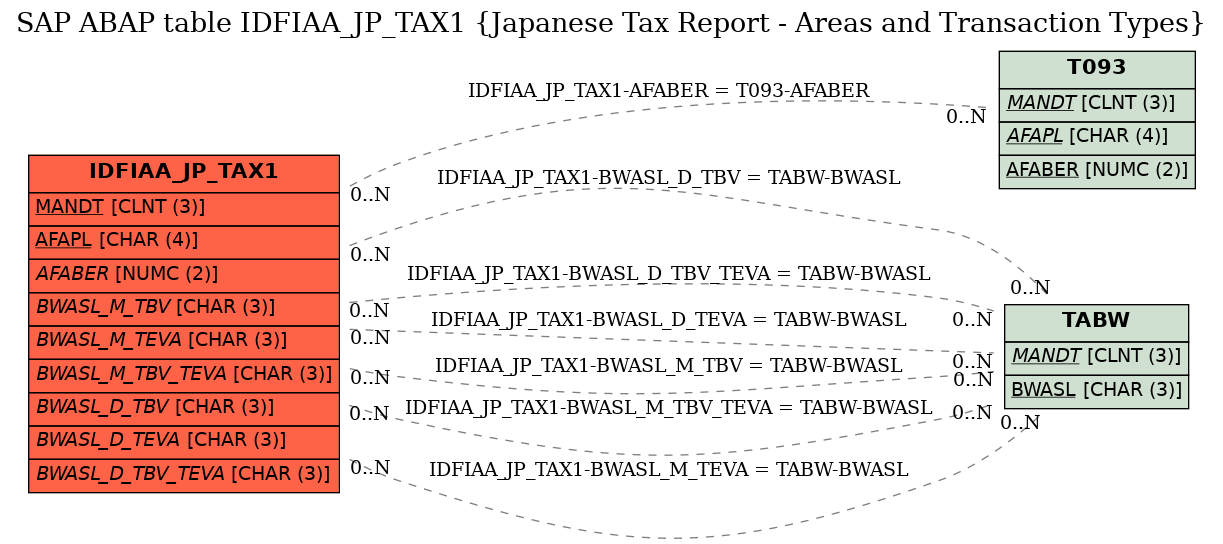 E-R Diagram for table IDFIAA_JP_TAX1 (Japanese Tax Report - Areas and Transaction Types)