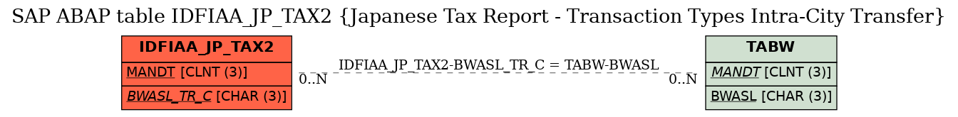 E-R Diagram for table IDFIAA_JP_TAX2 (Japanese Tax Report - Transaction Types Intra-City Transfer)