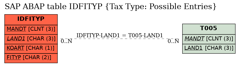 E-R Diagram for table IDFITYP (Tax Type: Possible Entries)