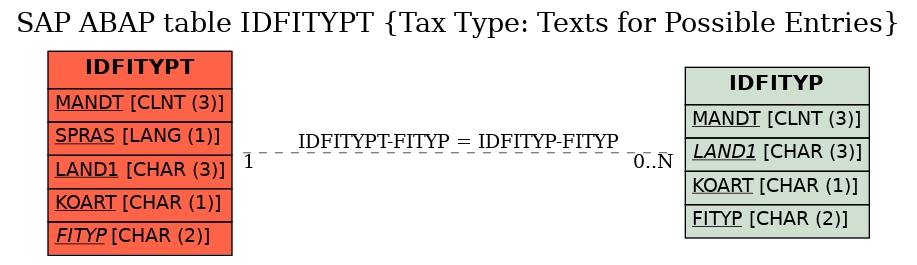 E-R Diagram for table IDFITYPT (Tax Type: Texts for Possible Entries)