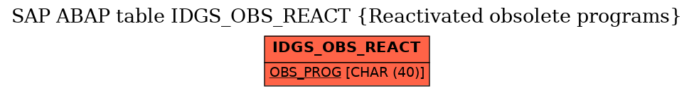 E-R Diagram for table IDGS_OBS_REACT (Reactivated obsolete programs)
