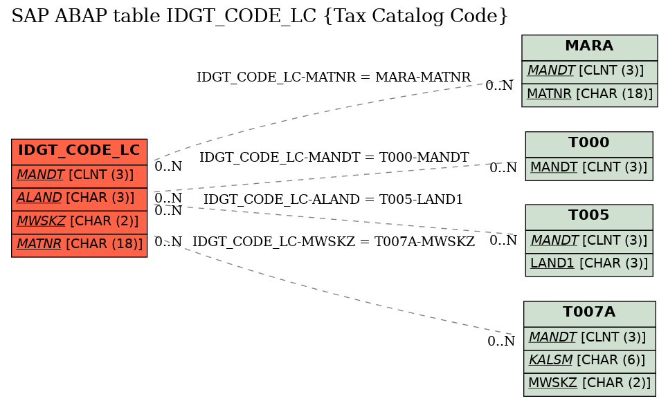 E-R Diagram for table IDGT_CODE_LC (Tax Catalog Code)