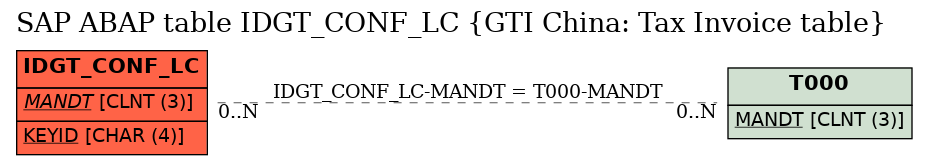 E-R Diagram for table IDGT_CONF_LC (GTI China: Tax Invoice table)