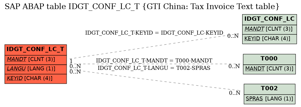 E-R Diagram for table IDGT_CONF_LC_T (GTI China: Tax Invoice Text table)