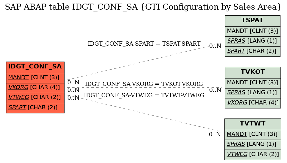 E-R Diagram for table IDGT_CONF_SA (GTI Configuration by Sales Area)