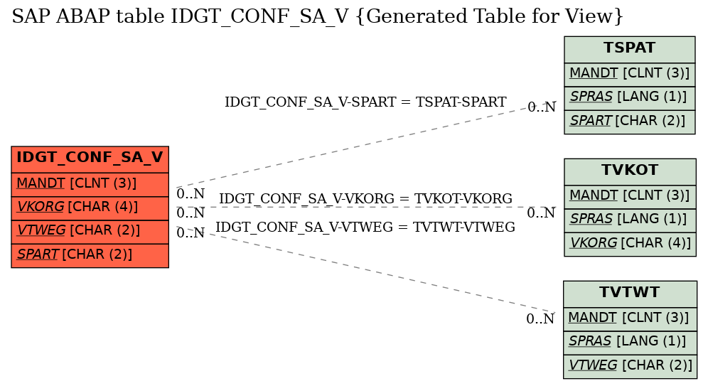 E-R Diagram for table IDGT_CONF_SA_V (Generated Table for View)