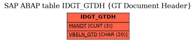 E-R Diagram for table IDGT_GTDH (GT Document Header)