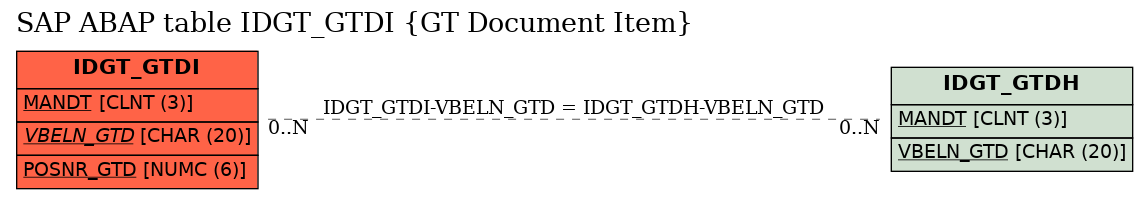E-R Diagram for table IDGT_GTDI (GT Document Item)