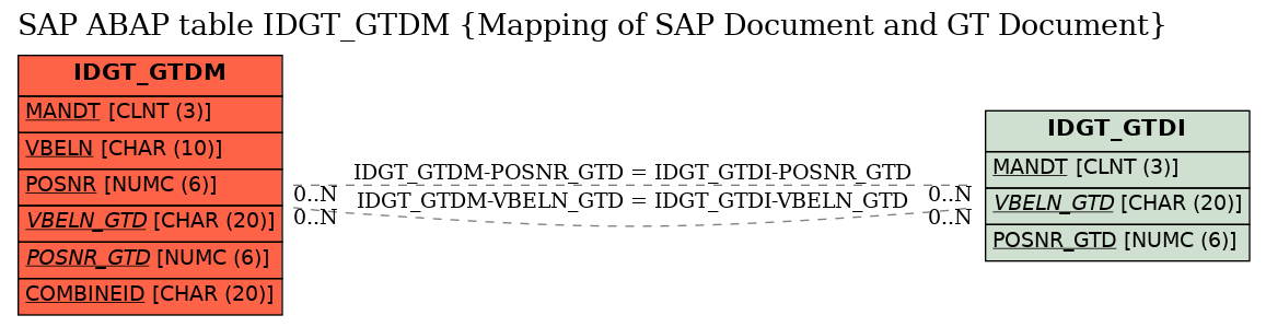 E-R Diagram for table IDGT_GTDM (Mapping of SAP Document and GT Document)