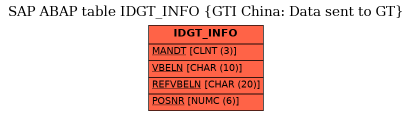 E-R Diagram for table IDGT_INFO (GTI China: Data sent to GT)