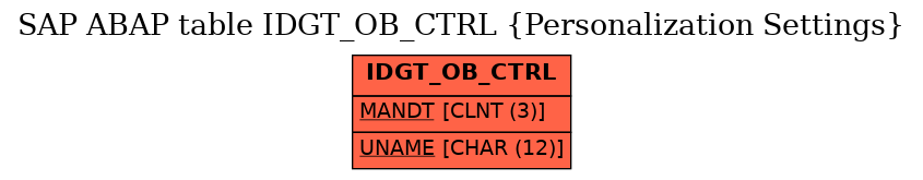 E-R Diagram for table IDGT_OB_CTRL (Personalization Settings)