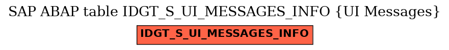 E-R Diagram for table IDGT_S_UI_MESSAGES_INFO (UI Messages)