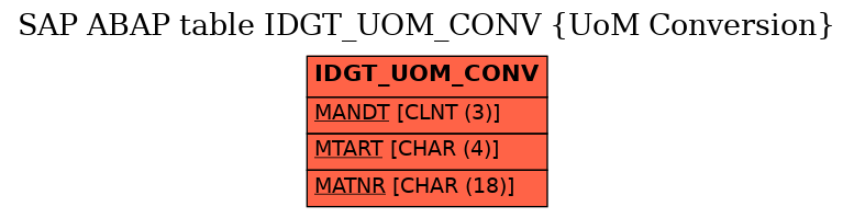 E-R Diagram for table IDGT_UOM_CONV (UoM Conversion)