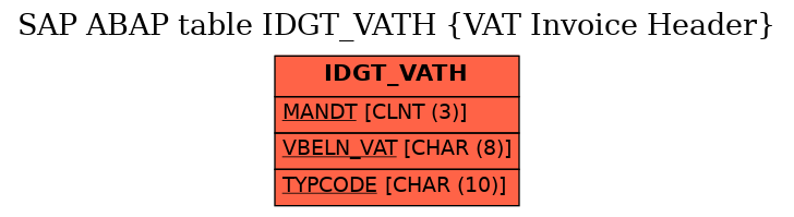 E-R Diagram for table IDGT_VATH (VAT Invoice Header)