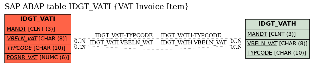 E-R Diagram for table IDGT_VATI (VAT Invoice Item)