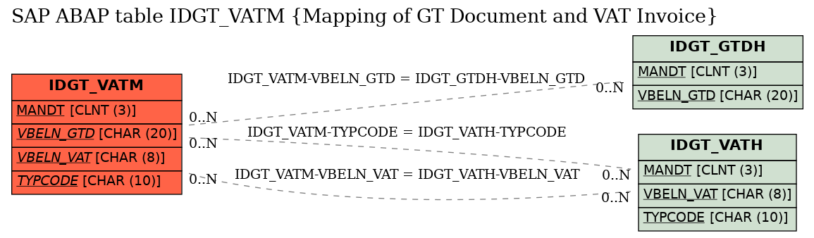 E-R Diagram for table IDGT_VATM (Mapping of GT Document and VAT Invoice)