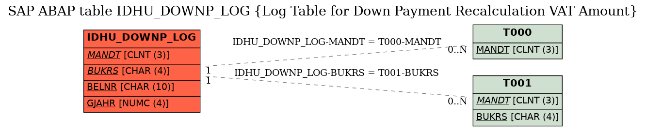 E-R Diagram for table IDHU_DOWNP_LOG (Log Table for Down Payment Recalculation VAT Amount)