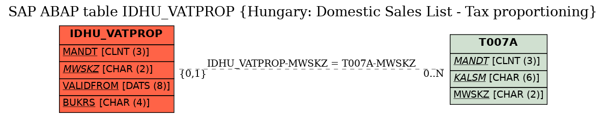 E-R Diagram for table IDHU_VATPROP (Hungary: Domestic Sales List - Tax proportioning)