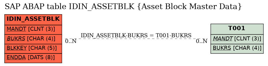 E-R Diagram for table IDIN_ASSETBLK (Asset Block Master Data)