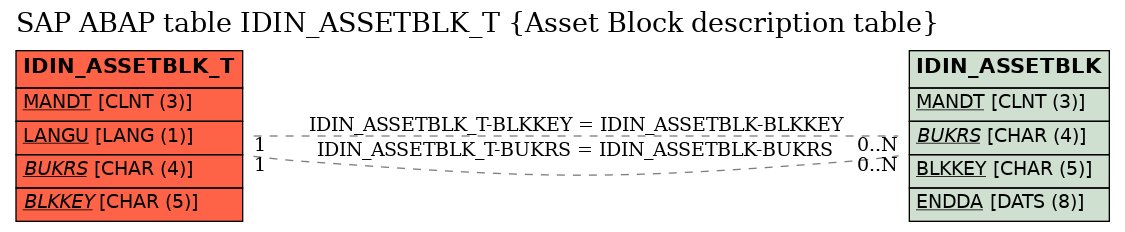 E-R Diagram for table IDIN_ASSETBLK_T (Asset Block description table)