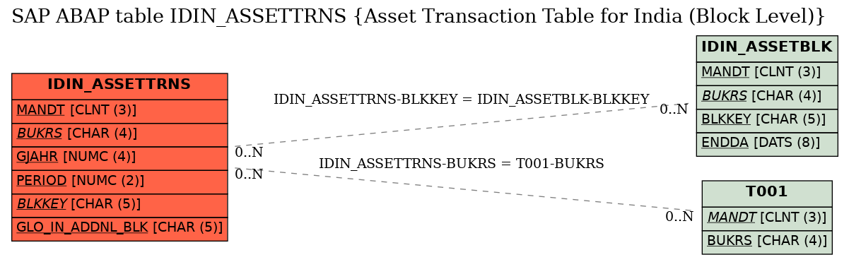 E-R Diagram for table IDIN_ASSETTRNS (Asset Transaction Table for India (Block Level))