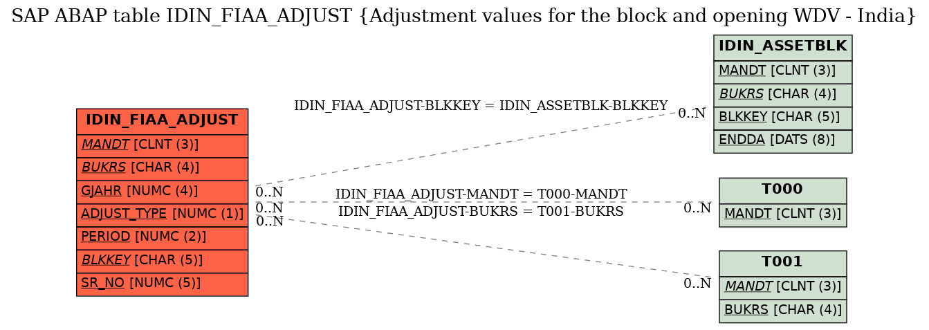 E-R Diagram for table IDIN_FIAA_ADJUST (Adjustment values for the block and opening WDV - India)