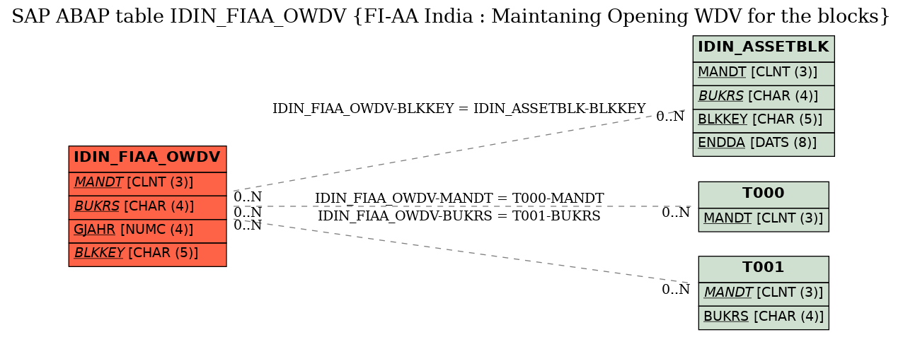 E-R Diagram for table IDIN_FIAA_OWDV (FI-AA India : Maintaning Opening WDV for the blocks)