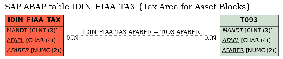 E-R Diagram for table IDIN_FIAA_TAX (Tax Area for Asset Blocks)