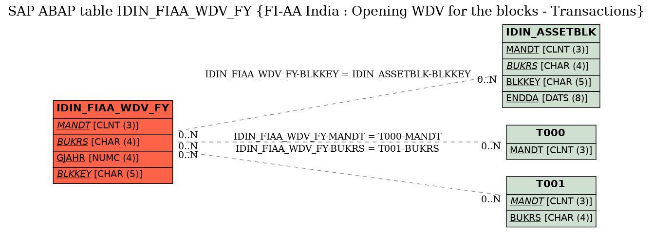 E-R Diagram for table IDIN_FIAA_WDV_FY (FI-AA India : Opening WDV for the blocks - Transactions)