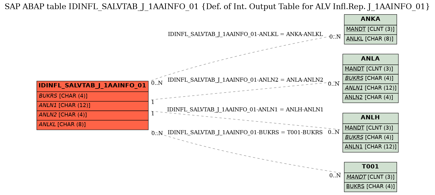 E-R Diagram for table IDINFL_SALVTAB_J_1AAINFO_01 (Def. of Int. Output Table for ALV Infl.Rep. J_1AAINFO_01)