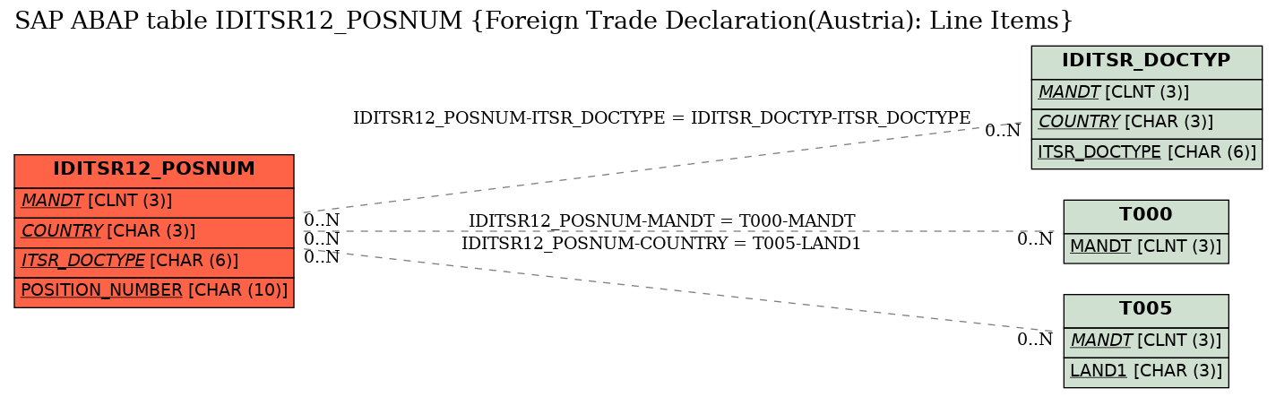 E-R Diagram for table IDITSR12_POSNUM (Foreign Trade Declaration(Austria): Line Items)