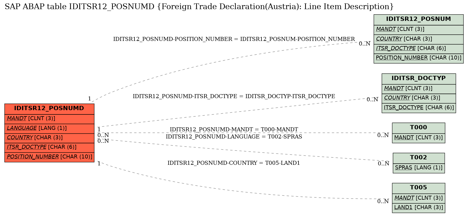 E-R Diagram for table IDITSR12_POSNUMD (Foreign Trade Declaration(Austria): Line Item Description)