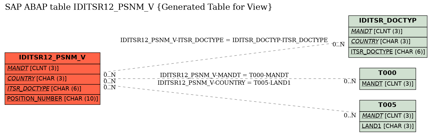 E-R Diagram for table IDITSR12_PSNM_V (Generated Table for View)