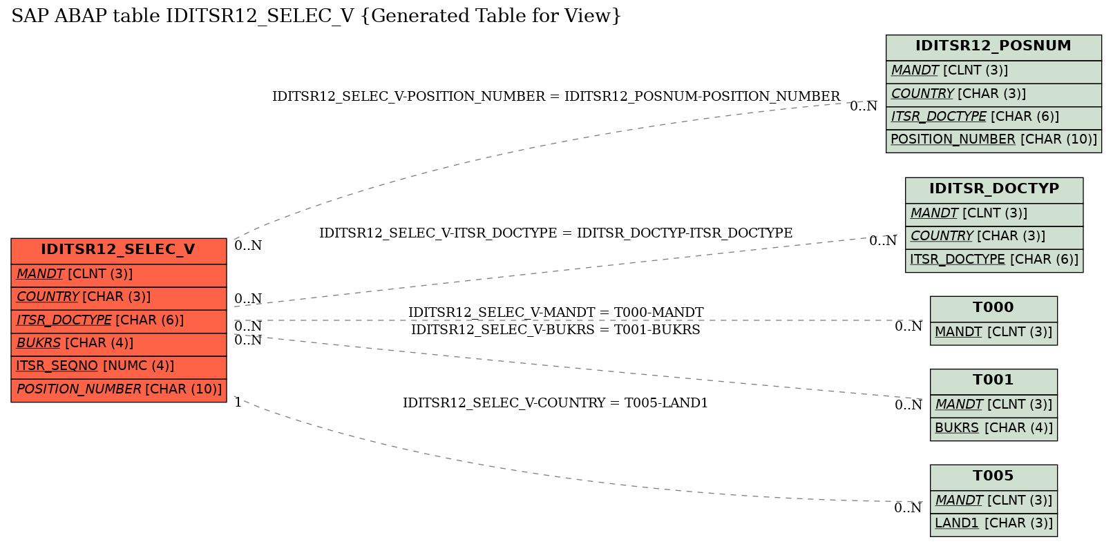 E-R Diagram for table IDITSR12_SELEC_V (Generated Table for View)