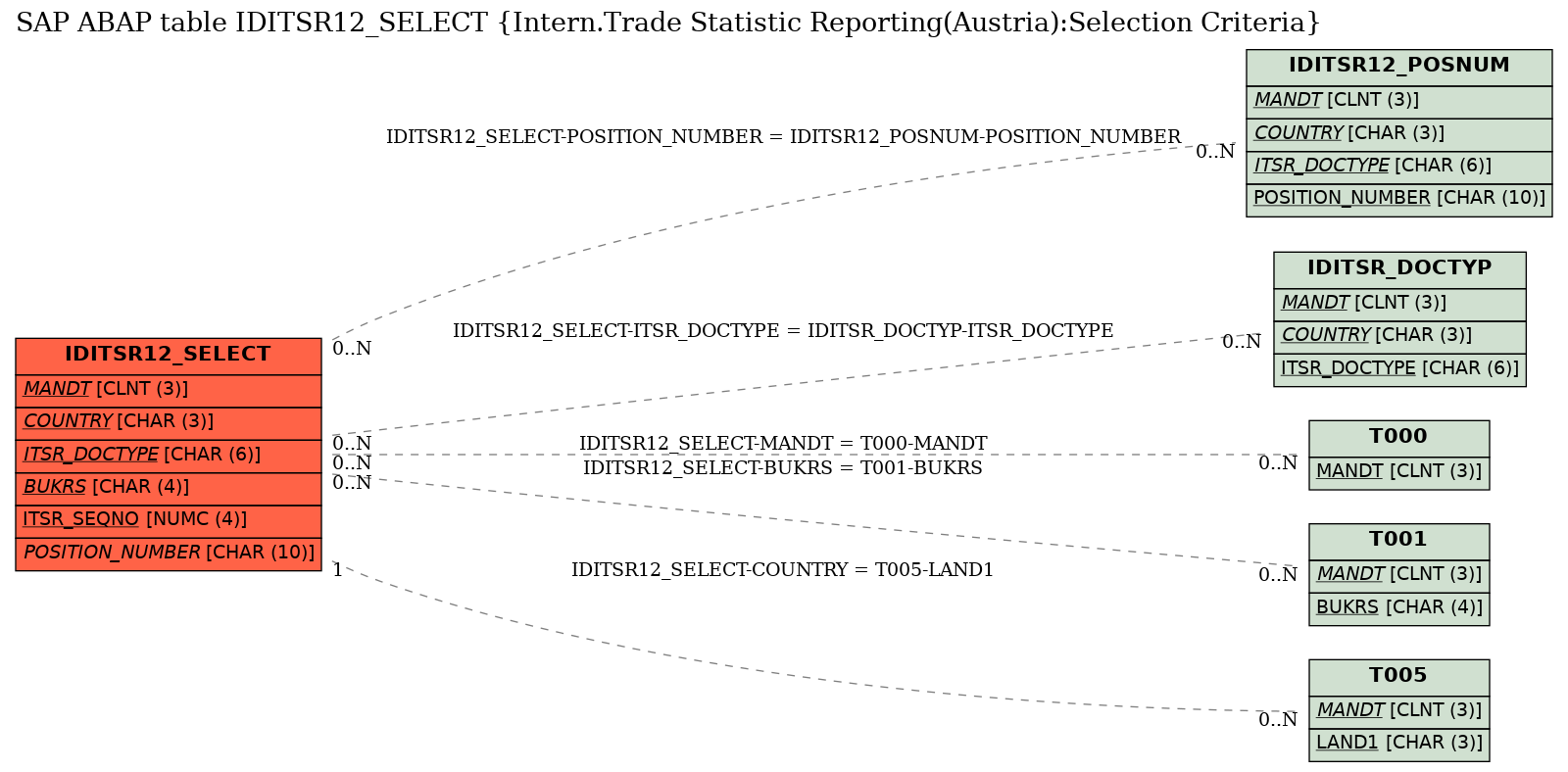 E-R Diagram for table IDITSR12_SELECT (Intern.Trade Statistic Reporting(Austria):Selection Criteria)