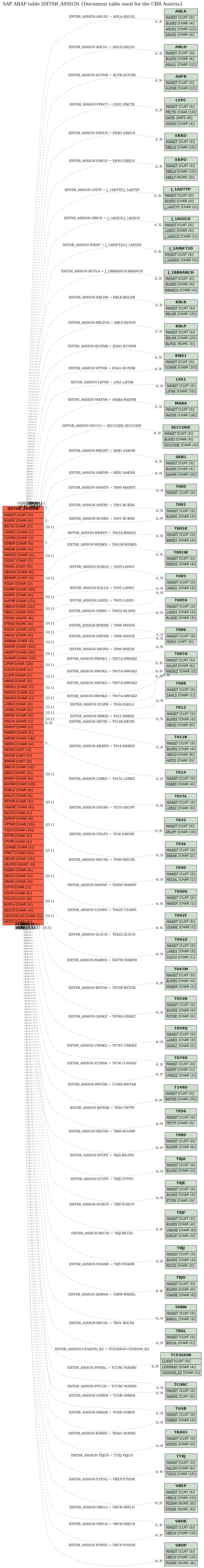 E-R Diagram for table IDITSR_ASSIGN (Document table used for the CBR Austria)