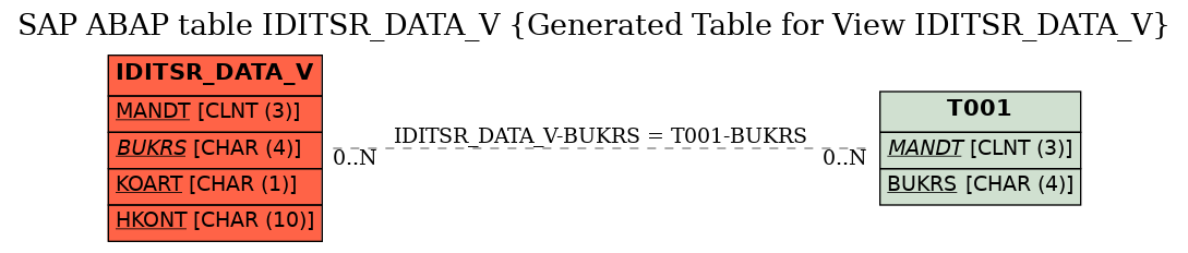 E-R Diagram for table IDITSR_DATA_V (Generated Table for View IDITSR_DATA_V)