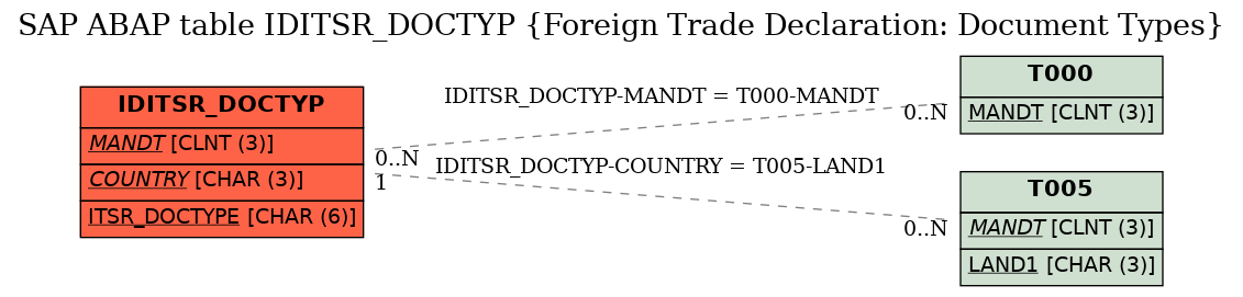 E-R Diagram for table IDITSR_DOCTYP (Foreign Trade Declaration: Document Types)