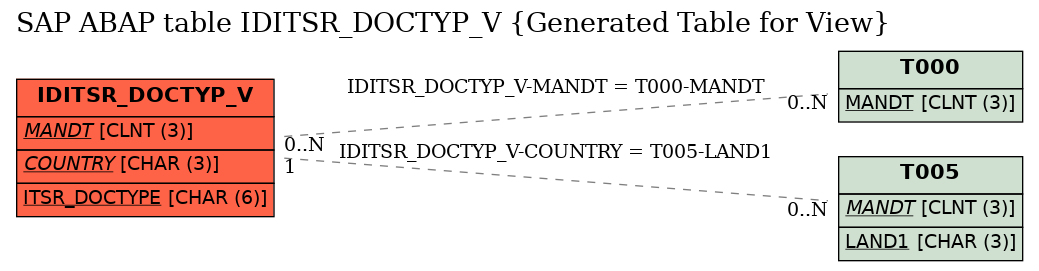 E-R Diagram for table IDITSR_DOCTYP_V (Generated Table for View)