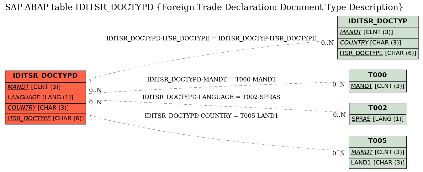 E-R Diagram for table IDITSR_DOCTYPD (Foreign Trade Declaration: Document Type Description)