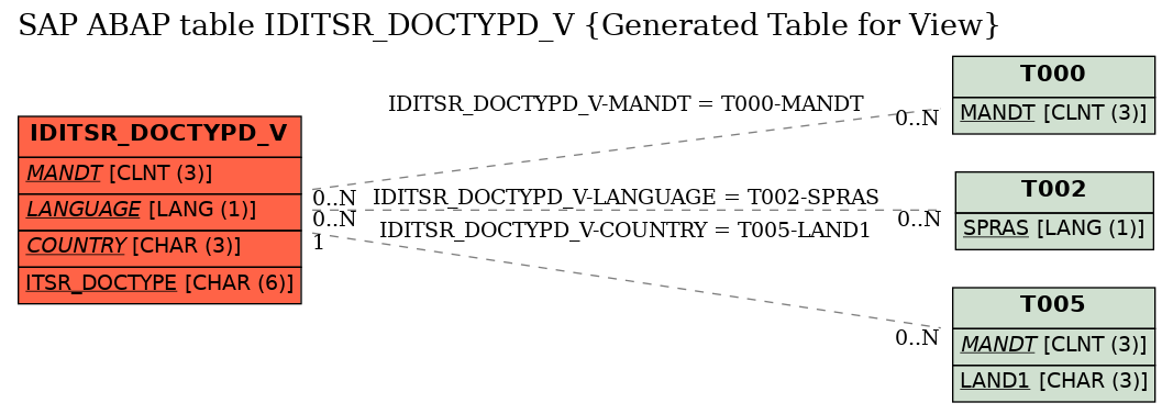 E-R Diagram for table IDITSR_DOCTYPD_V (Generated Table for View)