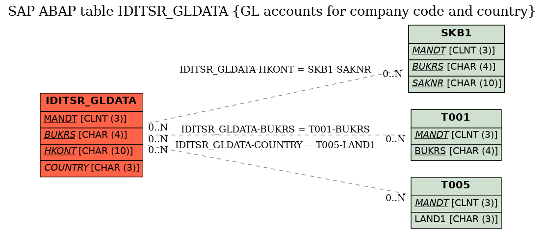 E-R Diagram for table IDITSR_GLDATA (GL accounts for company code and country)