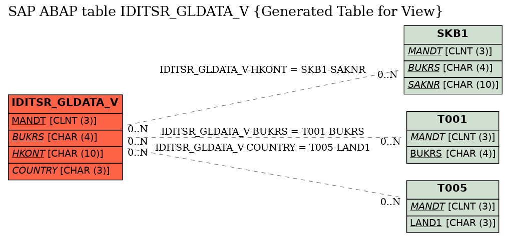 E-R Diagram for table IDITSR_GLDATA_V (Generated Table for View)